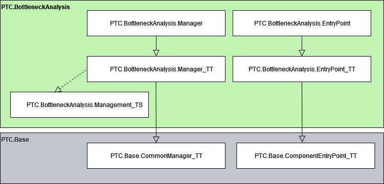 Implementation diagram for Bottleneck Analysis building block.