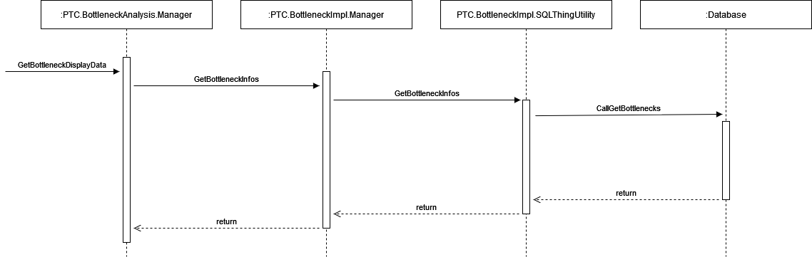 Bottleneck chart services sequence diagram.
