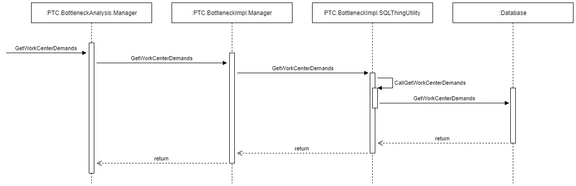 Bottleneck work center material demands services sequence diagram.