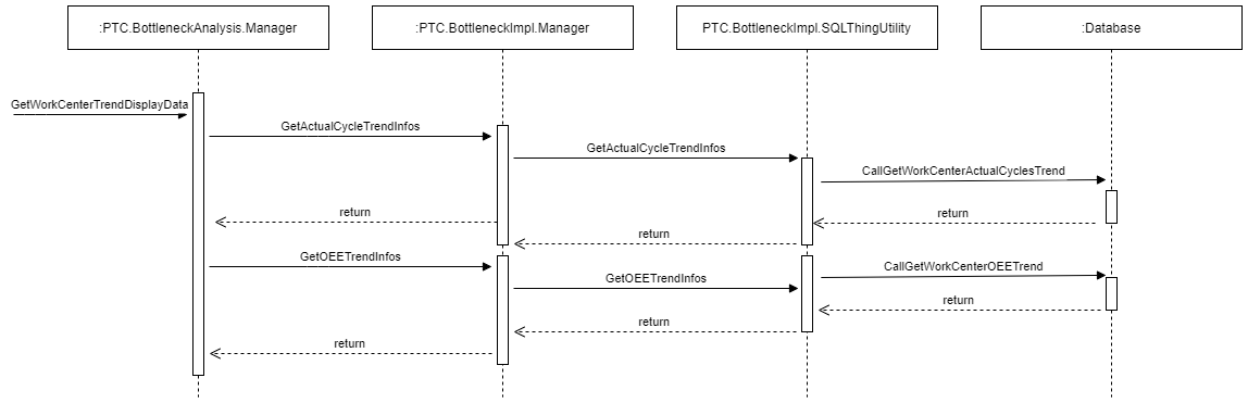 Bottleneck work center trend chart services sequence diagram.