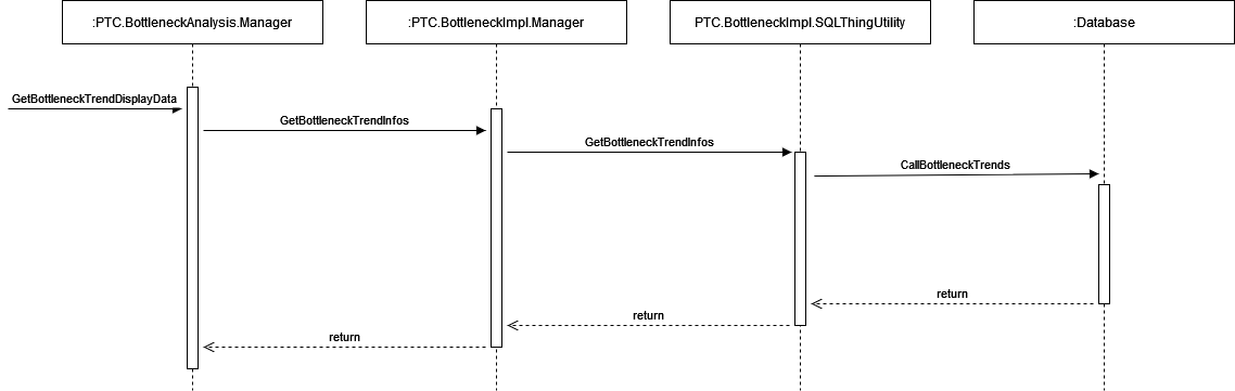 Bottleneck trend chart services sequence diagram.