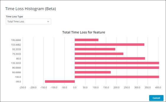 The time loss histogram window.