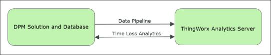 Time loss analytics architecture.