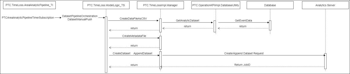 Diagram showing the services sequence for data pipeline.