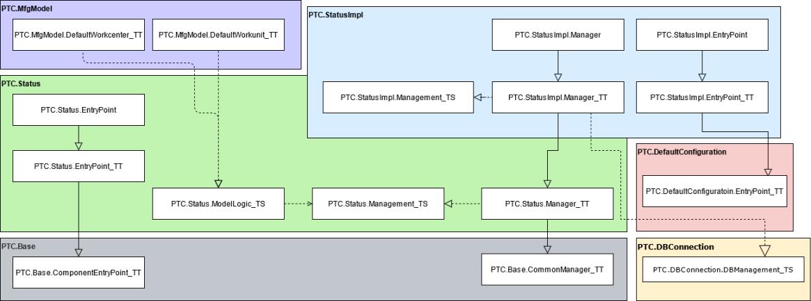 Implementation diagram for the status building block.