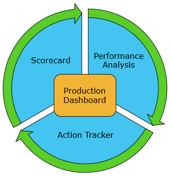 Diagram showing Performance Analysis, Action Tracker, and Scorecard as a closed loop around the Production Dashboard.