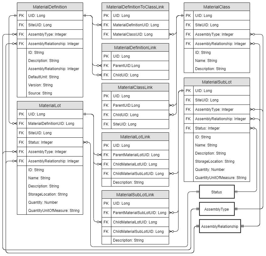 Schema diagram for the material definition database objects.
