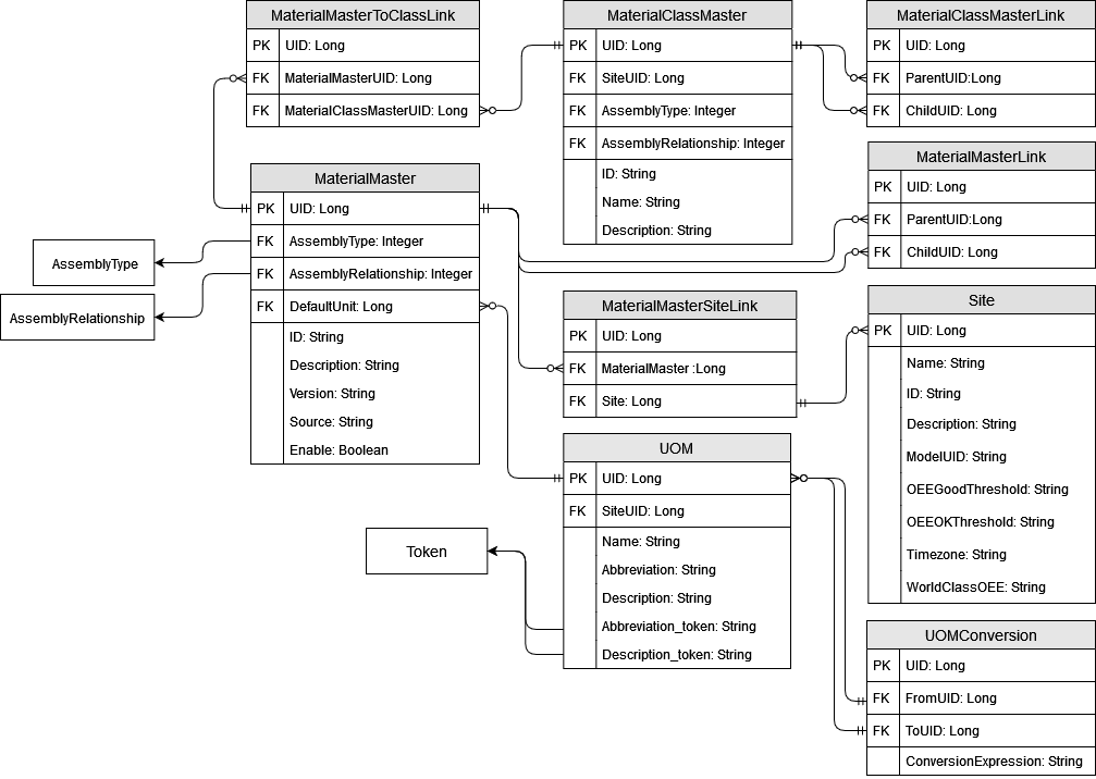 Database schema diagram for the material master building block.