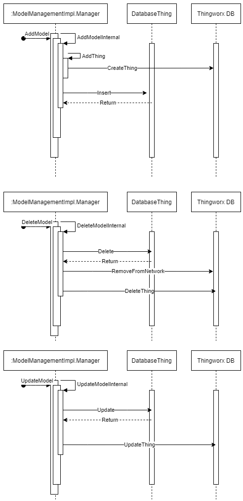 Diagram showing the sequence flow for key services in the model management building block.