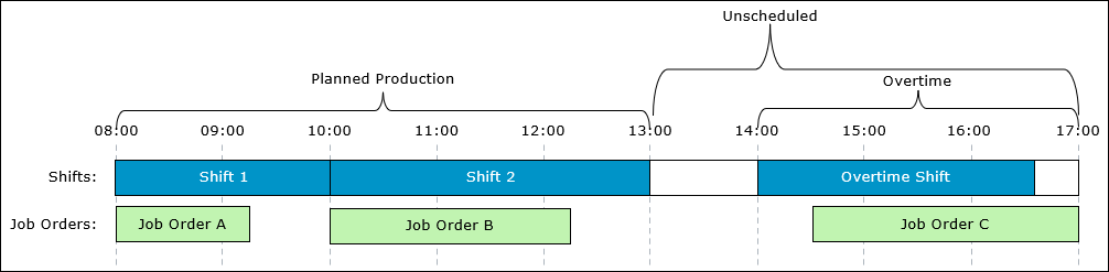 Diagram showing which times are included in the Planned Production, Unscheduled, and Overtime bars, based on scheduled shifts and when job orders are in production.