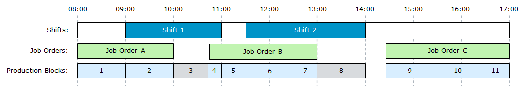 Diagram showing the production blocks created for job orders that occur partially or entirely outside of a scheduled shift.