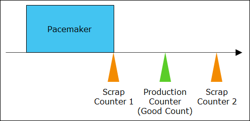 Diagram showing a pacemaker with two scrap counters and one production counter. Scrap counter 1 is positioned in front of the production counter, and scrap counter 2 positioned after the production counter.