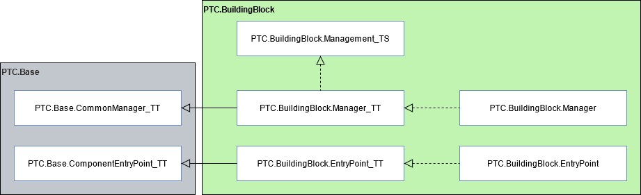 Diagram showing the basic entities required for a set of entities to be considered a building block, including which entities implement or extend from other entities.