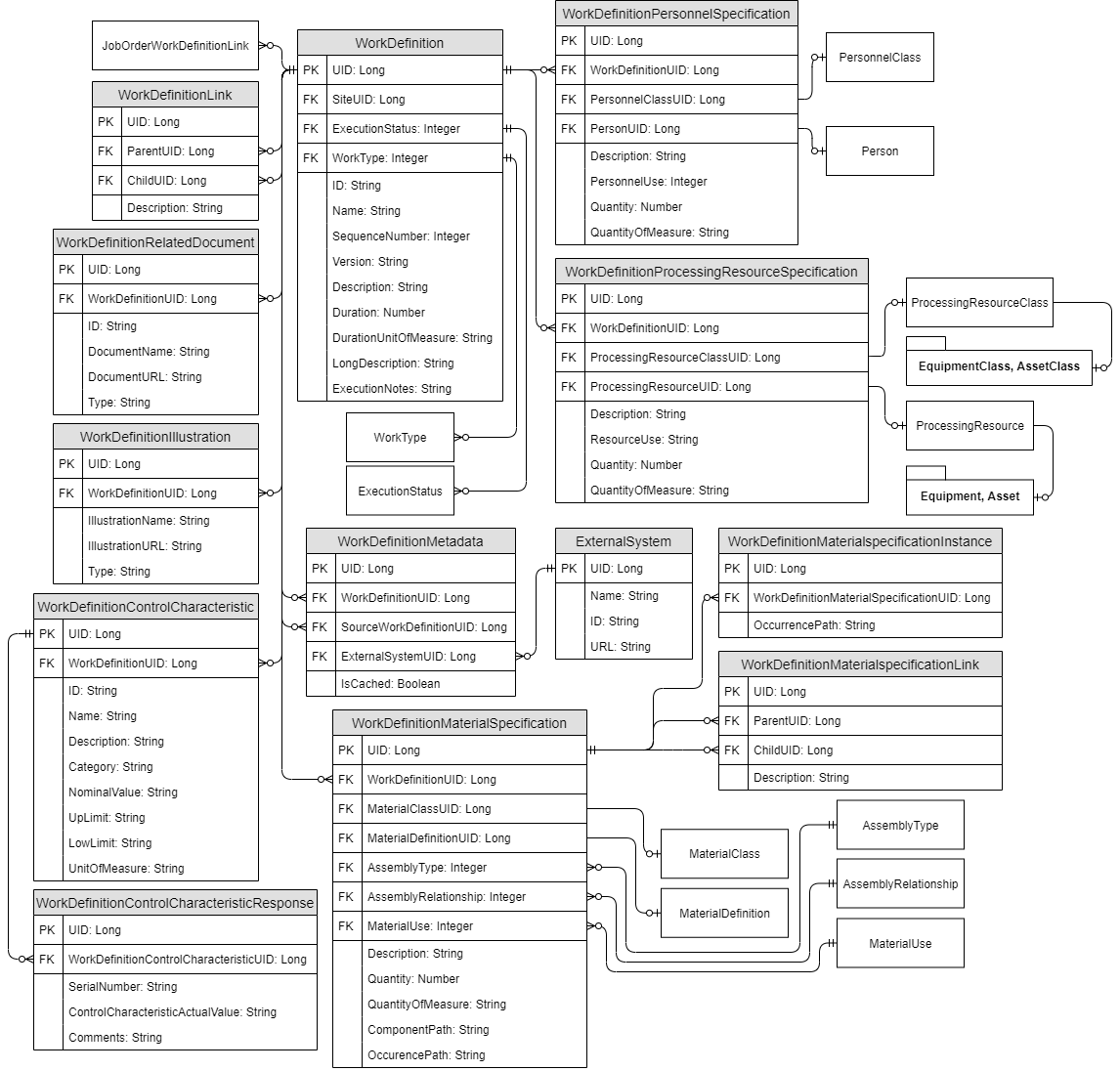Schema diagram for the work definition database objects.