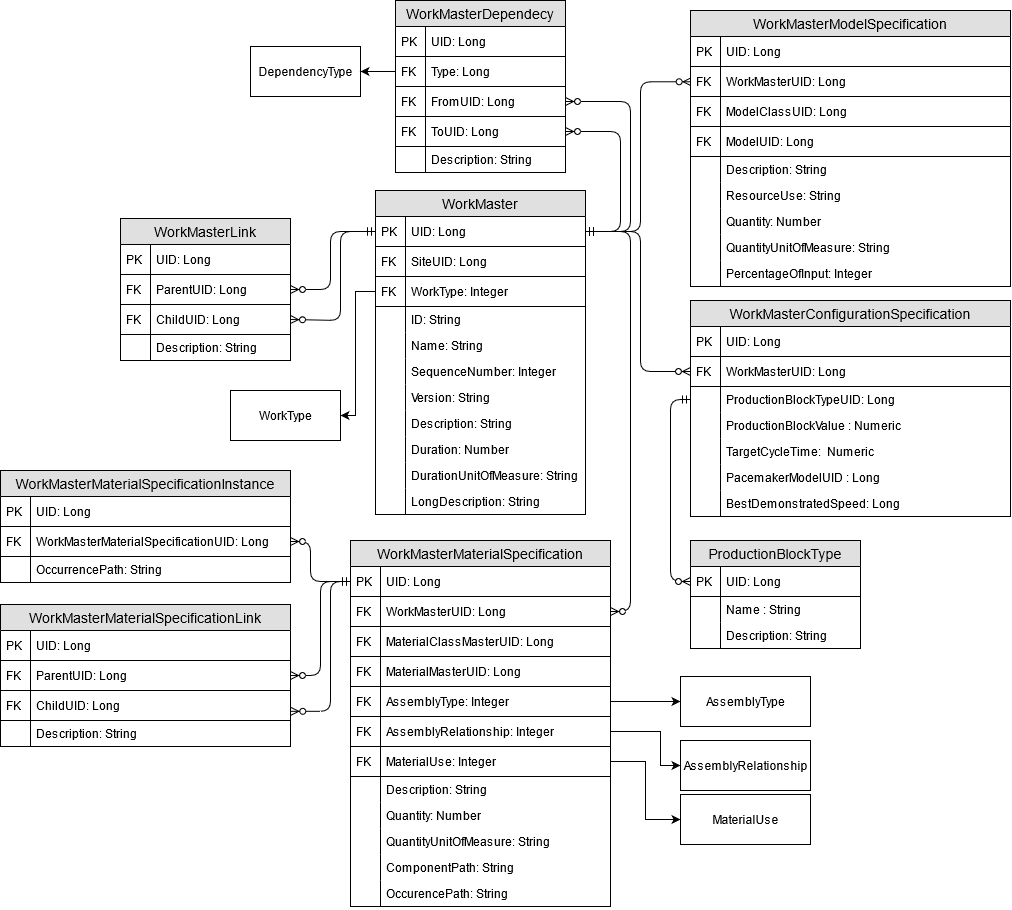 Database schema diagram for the work master building block.
