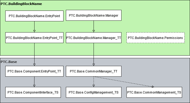 Diagrama en el que se muestran las entidades básicas incluidas en un bloque de creación, incluidas las entidades que se implementan o extienden desde otras entidades.