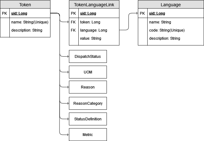 Diagrama de esquema de base de datos para el bloque de creación de conexión de base de datos.