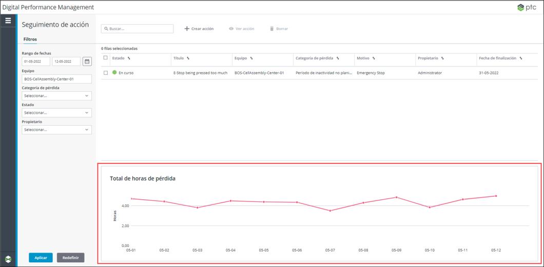 La página principal de Seguimiento de acción, con un rectángulo rojo en el que se indica el mashup de gráfico de tendencias.