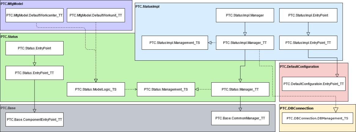 Diagrama de implementación del bloque de creación de estado.