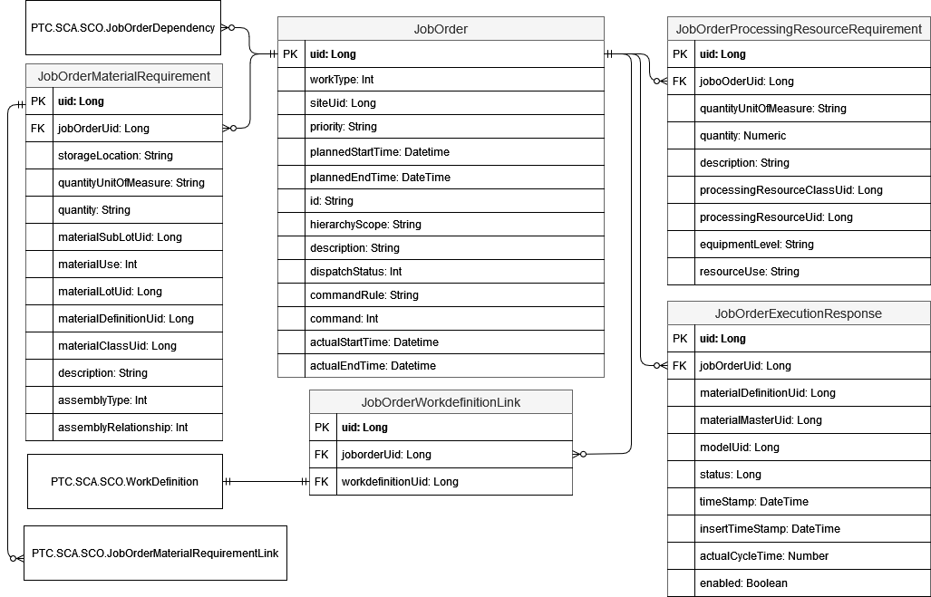 Diagrama de esquema de base de datos para el bloque de creación de la orden de trabajo.