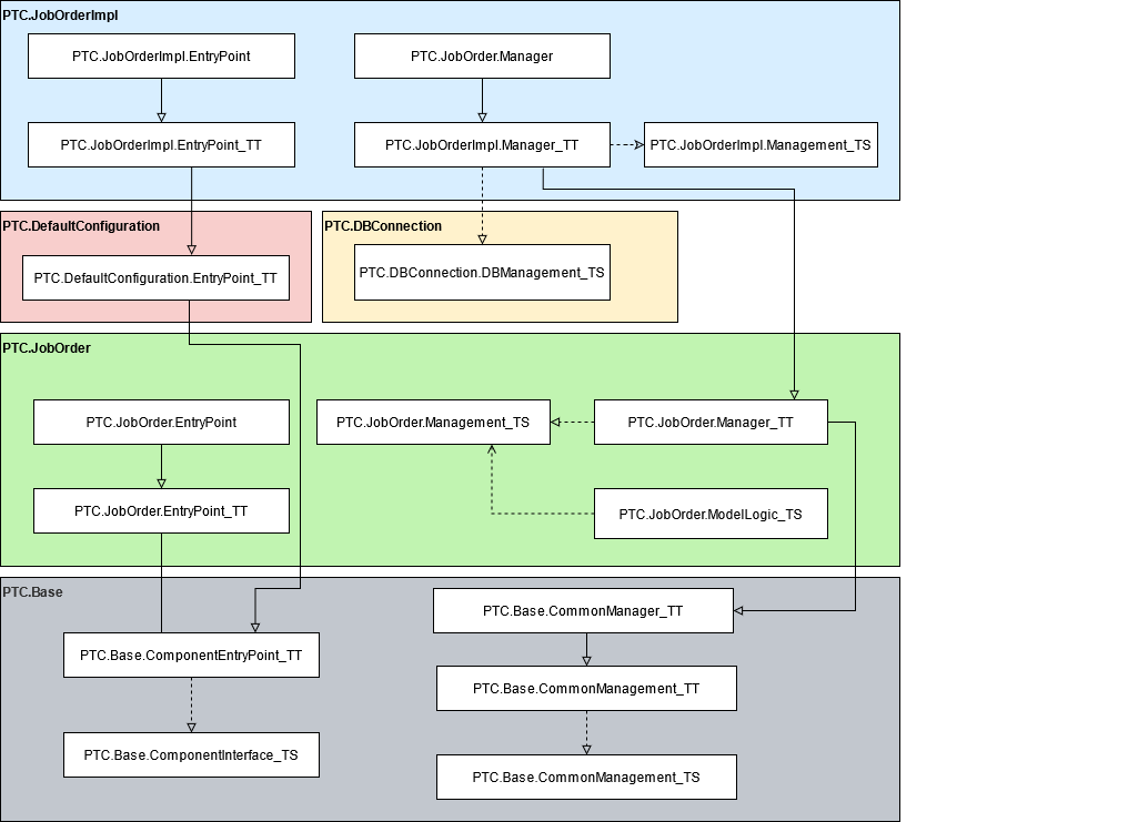 Diagrama de implementación del bloque de creación de la orden de trabajo.