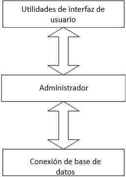 Resumen de las capas de servicio.