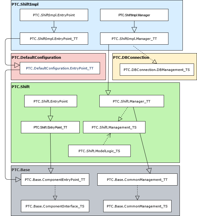 Diagrama de implementación del bloque de creación de turnos.