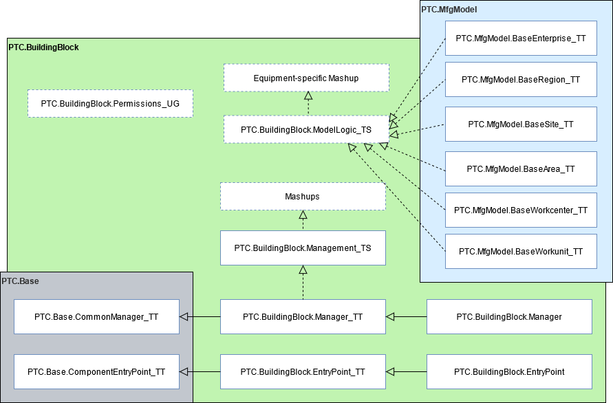 Diagrama en el que se muestran las entidades necesarias y opcionales que se pueden incluir en un bloque de creación de patrón de diseño estándar, incluidas las entidades que se implementan o extienden desde otras entidades.