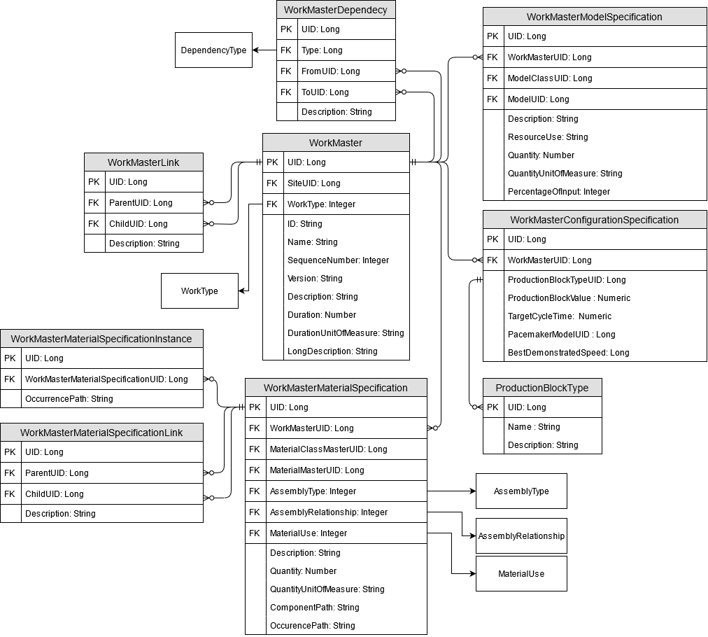 Diagrama de esquema de base de datos para el bloque de creación de maestro de trabajo.