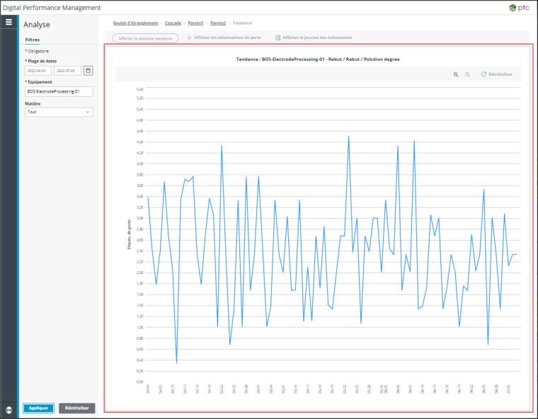 Fenêtre Analyse des performances avec un rectangle rouge indiquant l'application composite de graphique de tendance.
