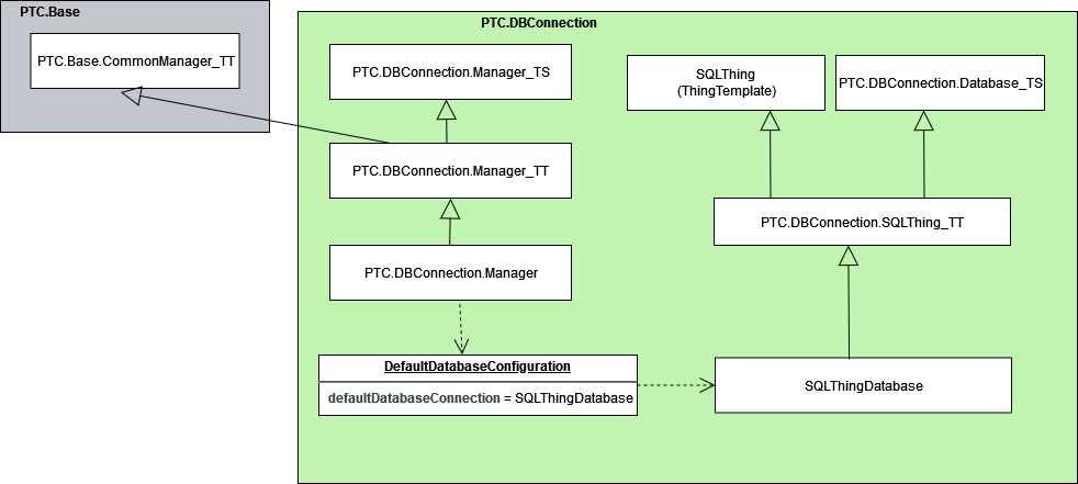 Diagramma di implementazione per il building block di connessione database.