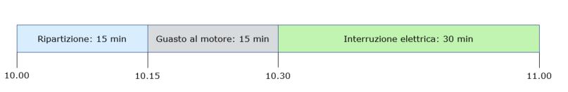 Diagramma che mostra che un evento Guasto al motore di 15 minuti è stato aggiunto alla fine dell'evento Ripartizione originale. La durata dell'evento Ripartizione originale viene ridotta a 15 minuti.
