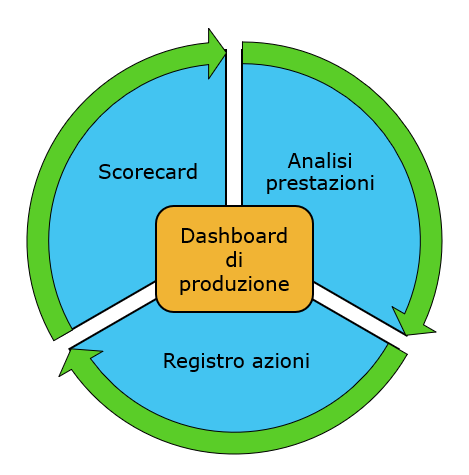 Diagramma che mostra Analisi prestazioni, Registro azioni e Scorecard come loop chiuso intorno a Dashboard di produzione.