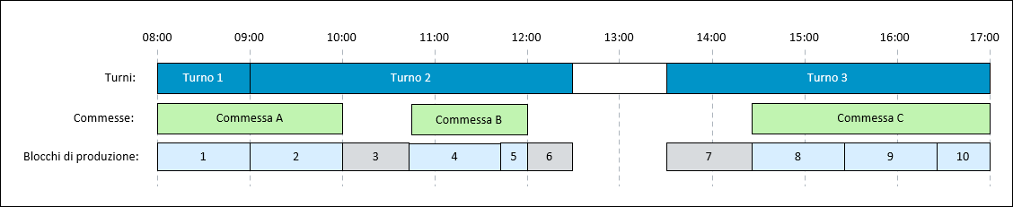 Diagramma che mostra i blocchi di produzione creati per una serie di turni, in cui sono presenti intervalli tra la commessa e i turni.
