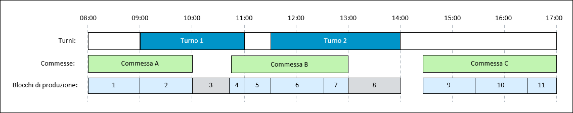 Diagramma che mostra i blocchi di produzione creati per le commesse che si verificano parzialmente o interamente al di fuori di un turno programmato.