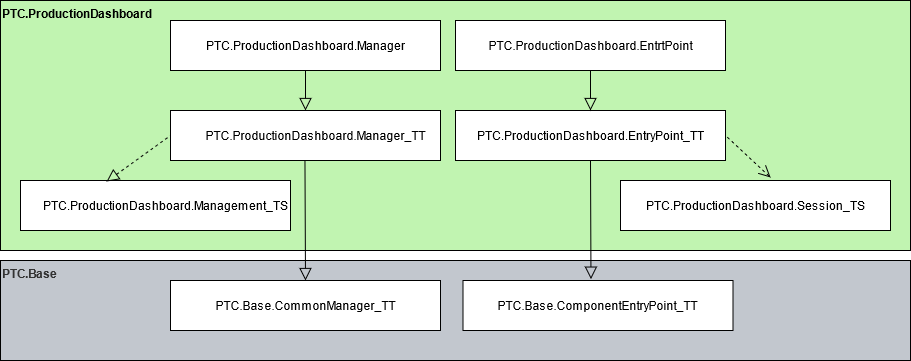 Diagramma di implementazione per il building block di Dashboard di produzione.