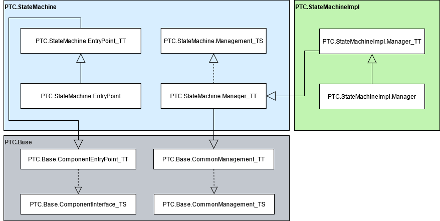 Diagramma di implementazione per il building block della macchina stati.