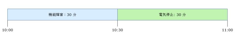 30 分の電気停止イベントが追加され、元の機能障害イベントの期間が 30 分に短縮されている状態を示している図。