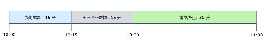 元の機能障害イベントの最後に 15 分のモーター故障イベントが追加されている状態を示している図。元の機能障害イベントの期間は 15 分に短縮されます。