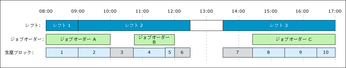 一連のシフトに対して作成された生産ブロック (ジョブオーダーとシフトの間にギャップがある) を示している図。