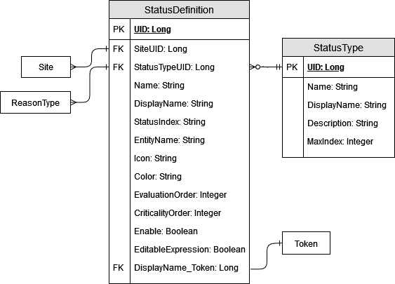 ステータス構築ブロックのデータベーススキーマ図。