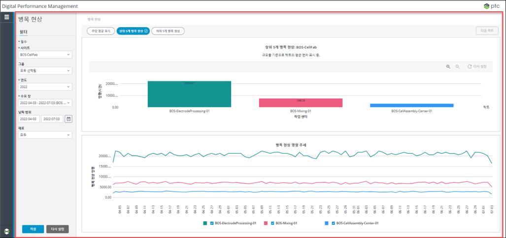 성능 분석의 병목 현상 페이지로, 분석 매쉬업을 나타내는 빨간색 직사각형으로 표시됩니다.