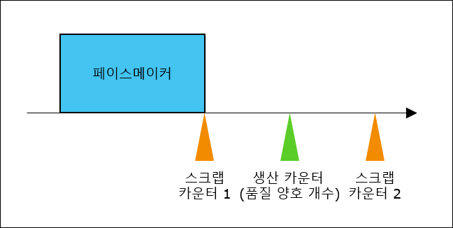 스크랩 카운터 두 개와 생산 카운터 하나를 사용하여 페이스메이커를 표시하는 다이어그램. 스크랩 카운터 1은 생산 카운터 앞에 배치되고 스크랩 카운터 2는 생산 카운터 뒤에 배치됩니다.