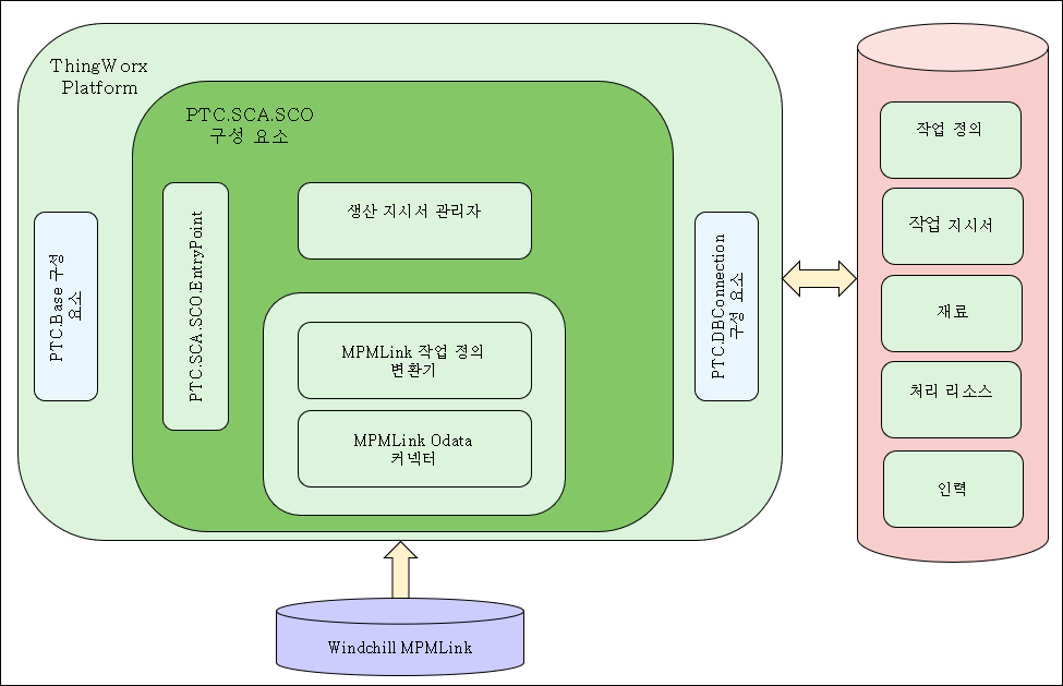 작업 지시서 빌딩 블록의 아키텍처 전반적인 개요.