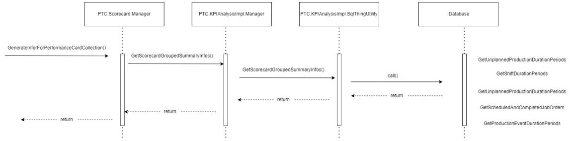 Схема, показывающая последовательность сервисов для детализации иерархии.
