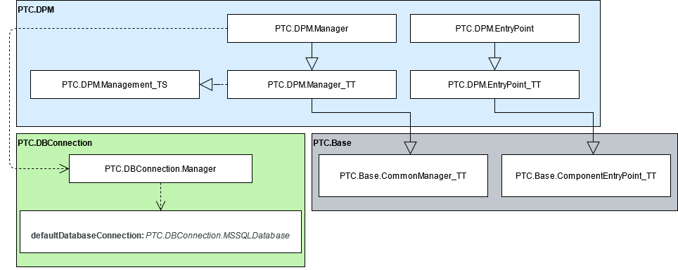 Схема реализации для компоновочного блока DPM.