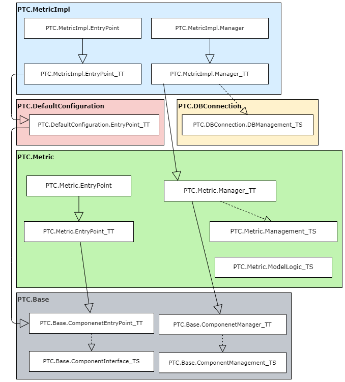 Схема реализации для компоновочного блока метрики.