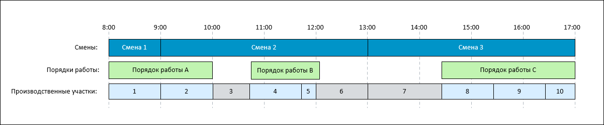 Диаграмма, отображающая различные производственные участки, созданные в течение серий непрерывных смен с промежутками между порядками работ.
