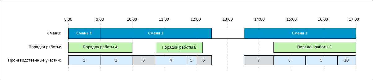 Диаграмма, показывающая производственные участки, созданные для серии смен с промежутками между порядками работ и сменами.