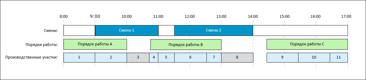 Диаграмма, показывающая производственные участки, созданные для серии смен, которые полностью или частично выходят за рамки запланированной смены.